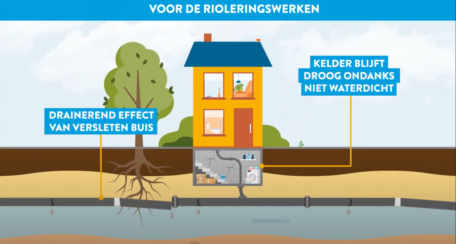 grondwaterpeil en riolering schematisch